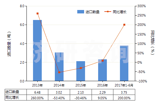 2013-2017年6月中國(guó)其他已曝光未沖洗的攝影硬、軟片(包括已曝光未沖洗的感光紙、紙板及紡織物)(HS37040090)進(jìn)口量及增速統(tǒng)計(jì)